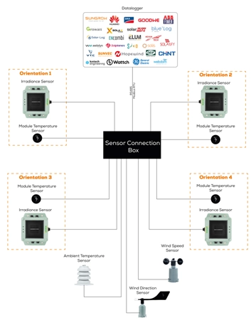 multi orientation irradiance sensor 3s 4is