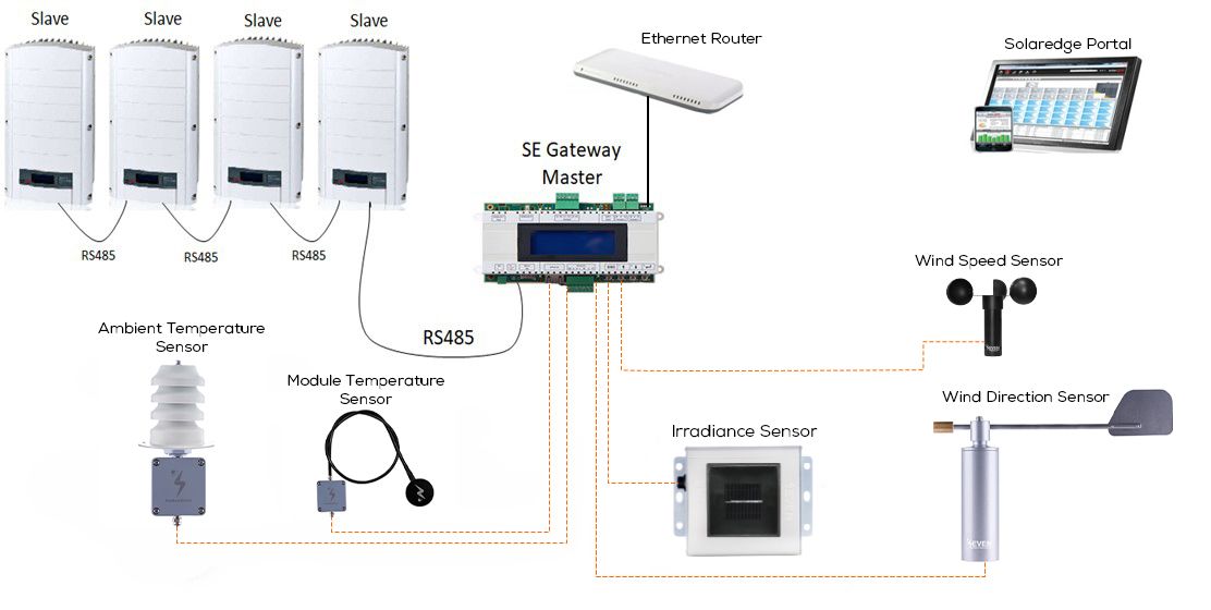 network structure of solaredge weather station