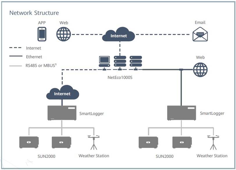 network structure