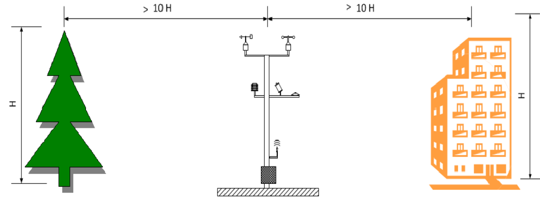 Installation of a Meteorological station