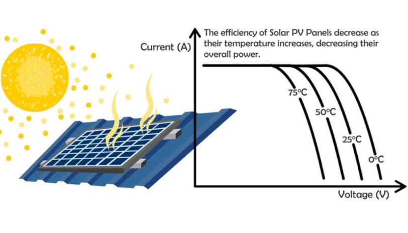 Sicakligin Fotovoltaik Panel uzerindeki Etkisi