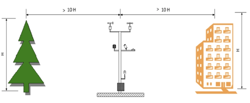 Wind Sensors Installation