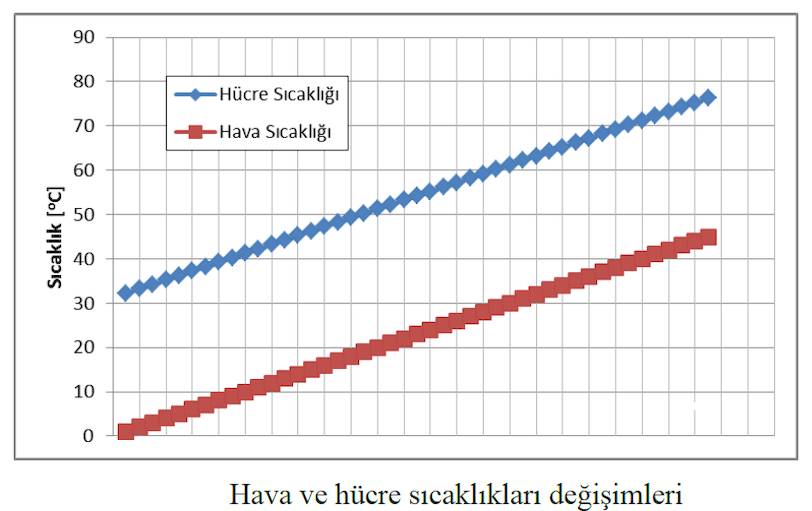 Hava ve Hücre Sıcaklık Değişimleri