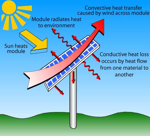 radiation-losses-in-pv-panels