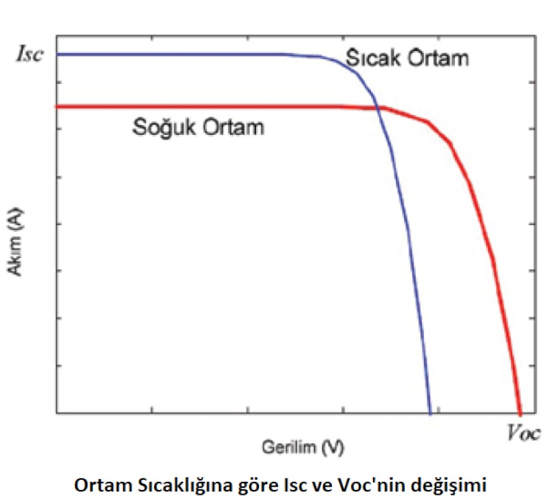 isc-ve-voc-degisimi