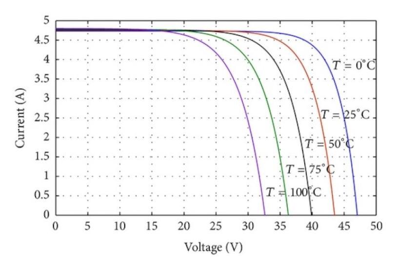 Temperature Sensors for PV Plant