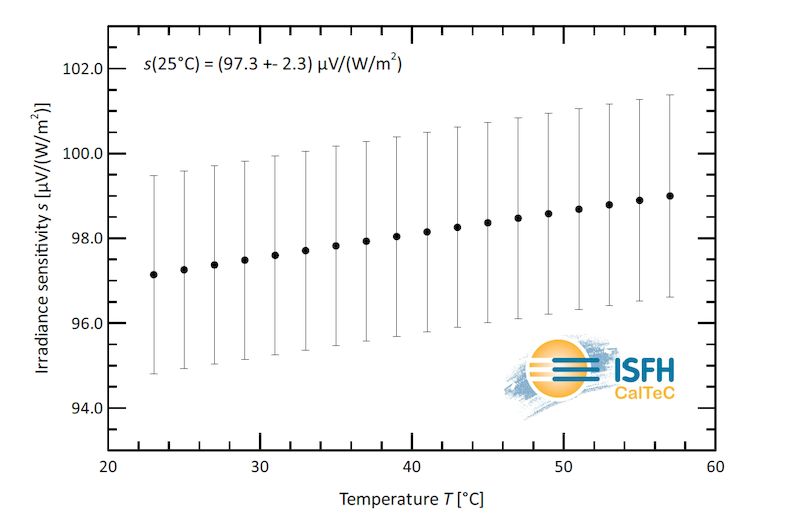 graphical-representation-of-the-data-of-the-uncertainty-of-the-examined-irradiance-sensor