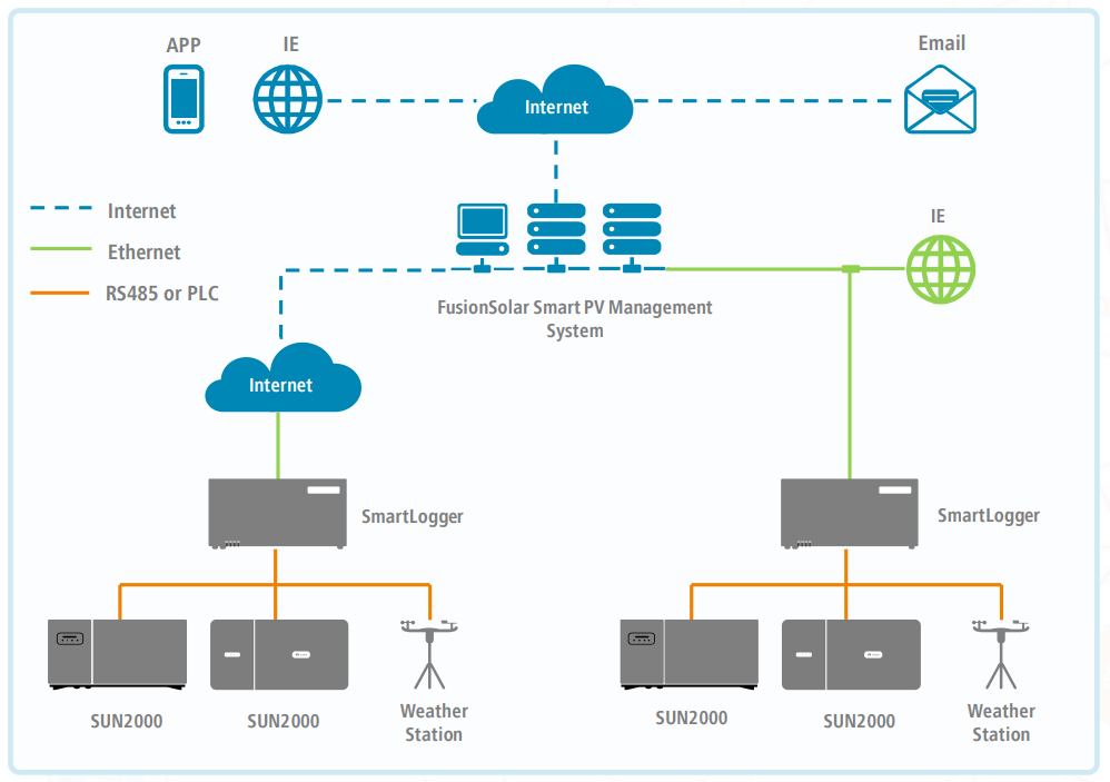 FusionSolar-smart-PV-management-system-network-structure