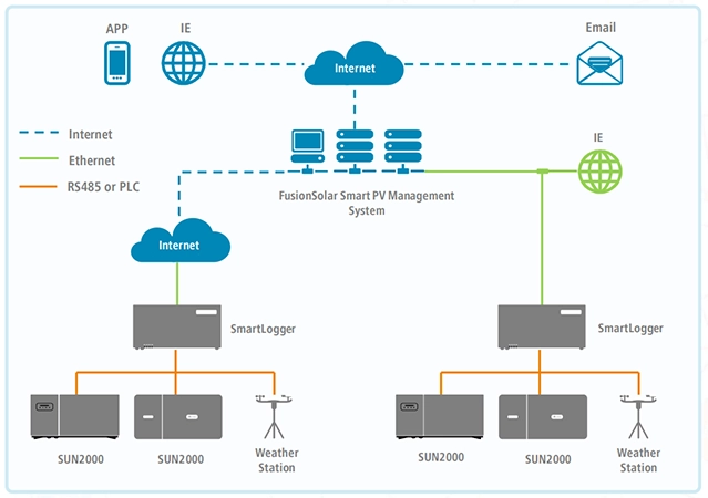 FusionSolar smart PV management system network structure