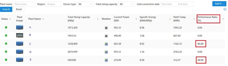 Performance Ratio in FusionSolar for different PV Plants