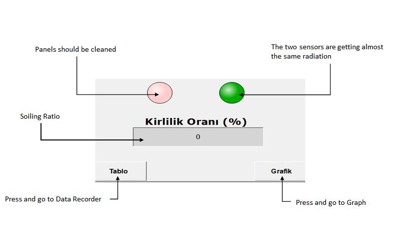 soiling-rate