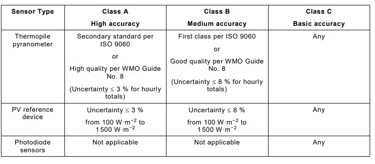 Different-classes-for-Pyranometer