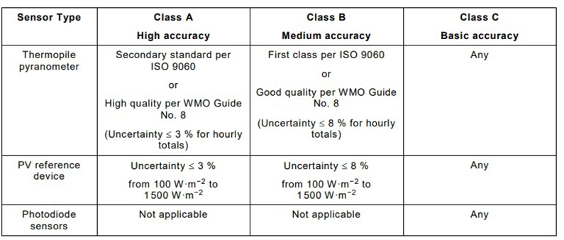 Different classes for Pyranometer