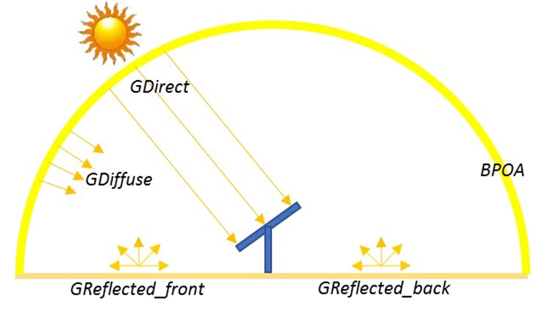 Irradiance measurments