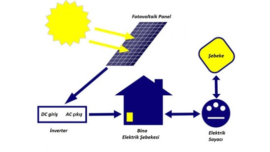 Fotovoltaik-Sistem