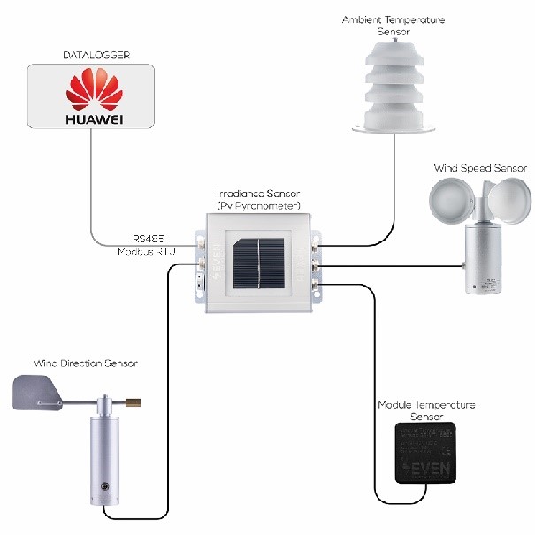 Monitoreo de la estación meteorológica de Huawei en FusionSolar