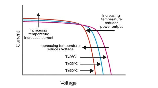 Selección del sensor de temperatura del módulo fotovoltaico