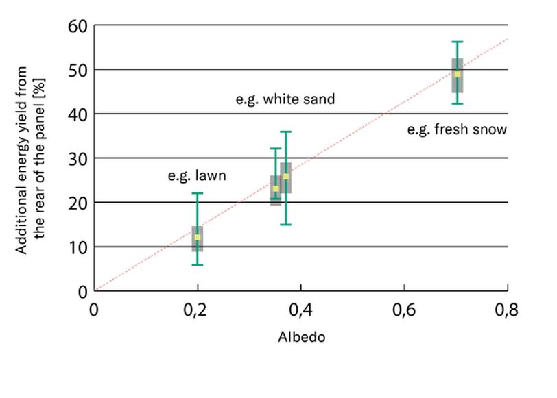 Figure#3 Bifaciality factor