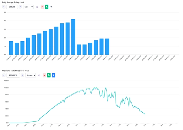 Soiling Ratio Graph