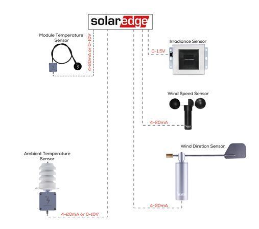 SolarEdge Weather Station