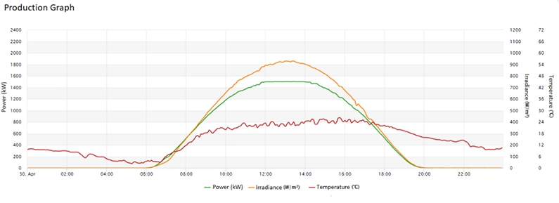 Irradiance Sensor Monitoring
