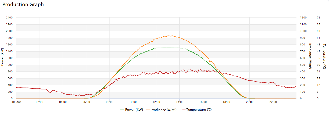 Irradiance Sensor monitoring