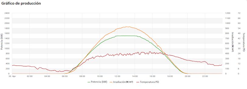 Monitorización del sensor de irradiación