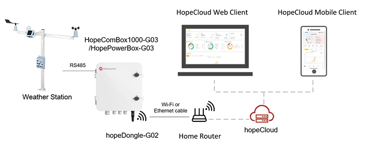 From Sensor to HopeCloud
