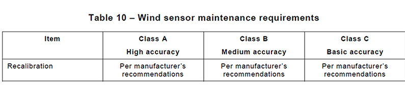 Requisitos de Mantenimiento de Sensores de Viento en IEC61724 1 2017