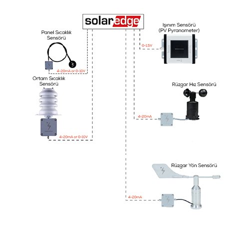 SolarEdge Hava İstasyonu