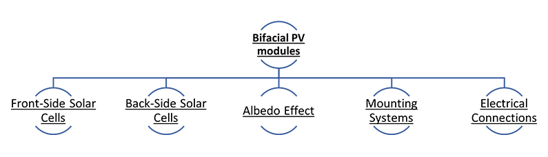 Módulos FV Bifaciales