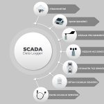 SCADA Sistemine Modbus TCP/IP ve RTU ile Hava Gözlem Sensörleri Entegrasyonu