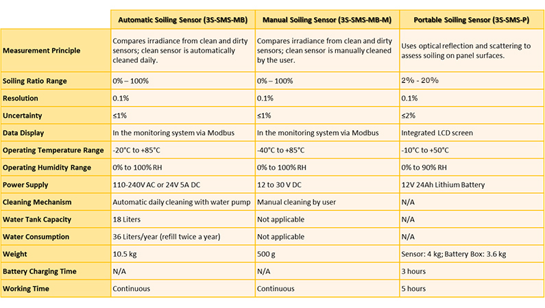 SEVEN Soiling Sensors