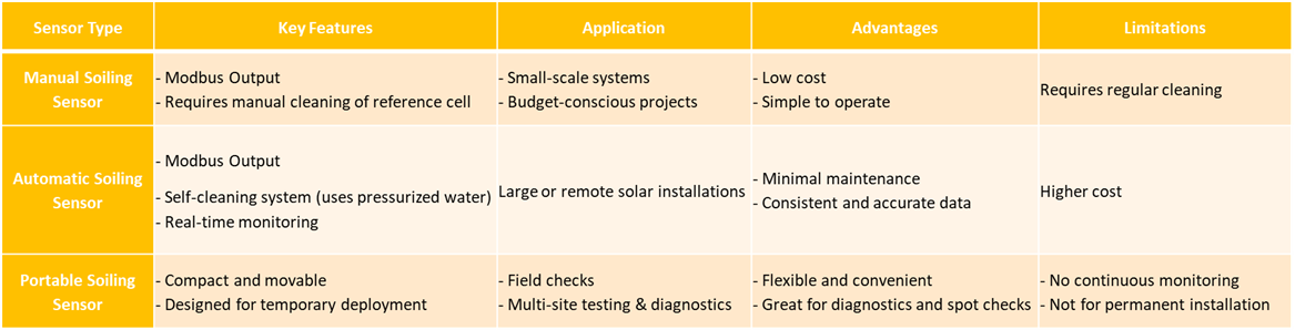 Soiling Sensors Comparison
