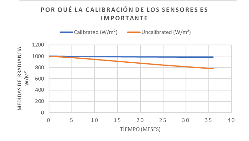 Calibracion de sensores