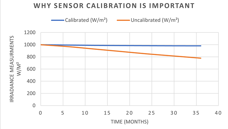 Calibration