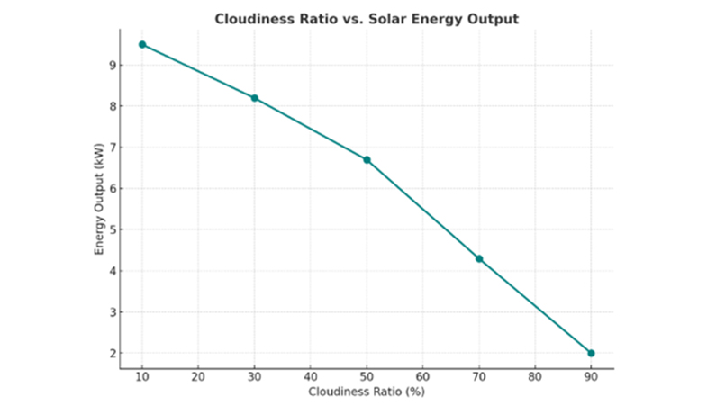 Cloudiness Ratio vs. Solar Energy Output