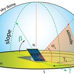 GES Sahalarında Zenith, Azimuth ve Altitude Açıları Nedir ve Neden Önemlidir?