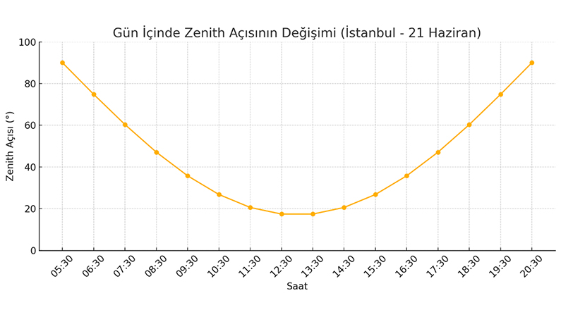 Güneş Panellerinde Açı değişimi