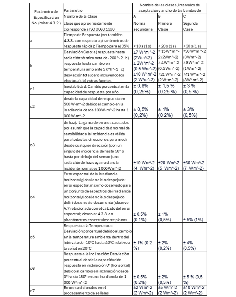 Lista de Clasificación de Piranómetros