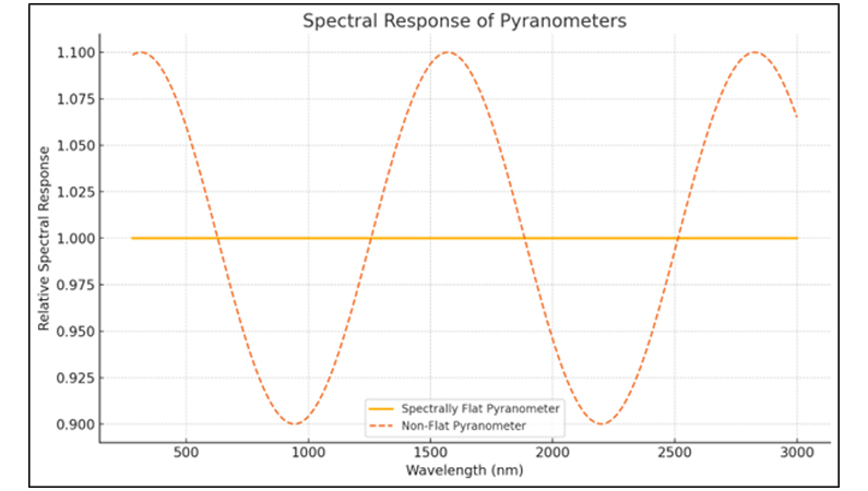 Respuesta espectral de los piranómetros