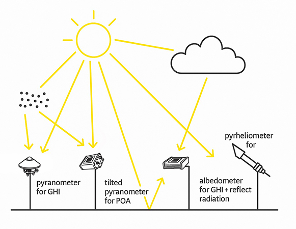 Solar Irradiance in PV Systems POA GHI DHI DNI