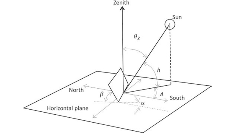 The position of the sun in the sky