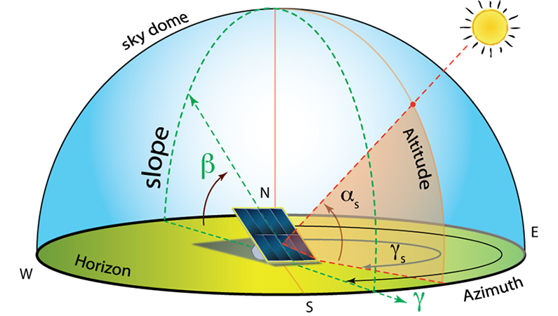 Zenith Azimuth and Altitude Angles