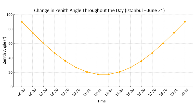Change in Zenith Angle