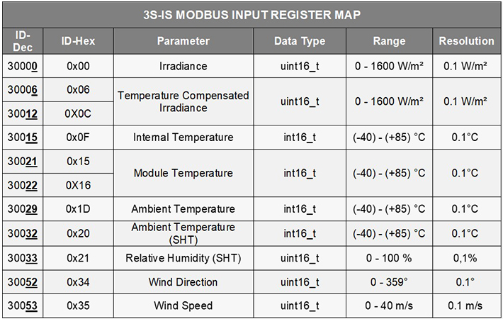 3S IS Register Addresses