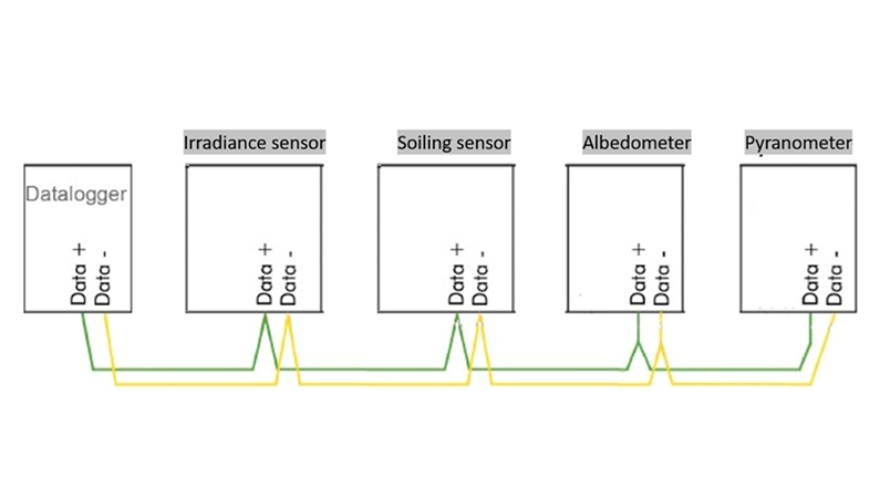 Cadena en serie de Modbus