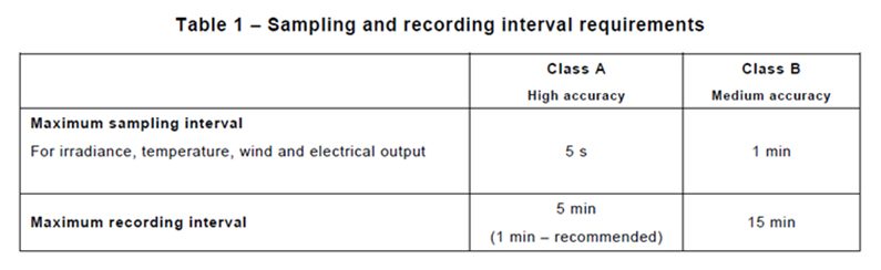 IEC61724 2021 standardı Tablo 1