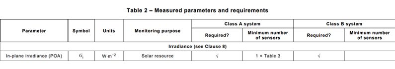 IEC61724 2021 standardı Tablo 2