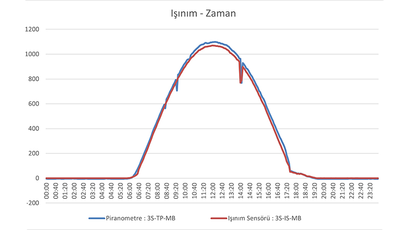 Işınım Zaman